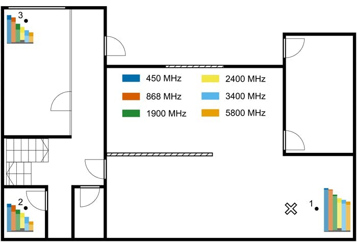 9. Shown is the floorplan of the ground floor illustrating the averaged RSSI for different transmitter locations, taken over the transmitted horizontal and vertical linear electromagnetic polarization. The transmitter locations are indicated with black dots. The receiver is indicated with a cross. 9. Shown is the floorplan of the ground floor illustrating the averaged RSSI for different transmitter locations, taken over the transmitted horizontal and vertical linear electromagnetic polarization. The transmitter locations are indicated with black dots. The receiver is indicated with a cross.