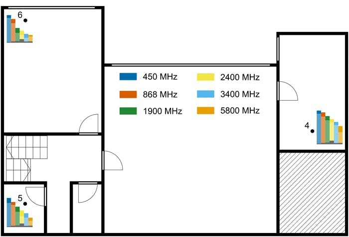 10. This floorplan of the first floor illustrates the averaged RSSI for different transmitter locations, taken over the transmitted horizontal and vertical linear electromagnetic polarization. The transmitter locations are indicated with black dots. The receiver is located on the ground floor (Fig. 9). 10. This floorplan of the first floor illustrates the averaged RSSI for different transmitter locations, taken over the transmitted horizontal and vertical linear electromagnetic polarization. The transmitter locations are indicated with black dots. The receiver is located on the ground floor (Fig. 9).