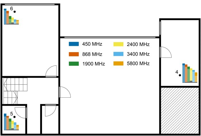 10. This floorplan of the first floor illustrates the averaged RSSI for different transmitter locations, taken over the transmitted horizontal and vertical linear electromagnetic polarization. The transmitter locations are indicated with black dots. The receiver is located on the ground floor (Fig. 9).