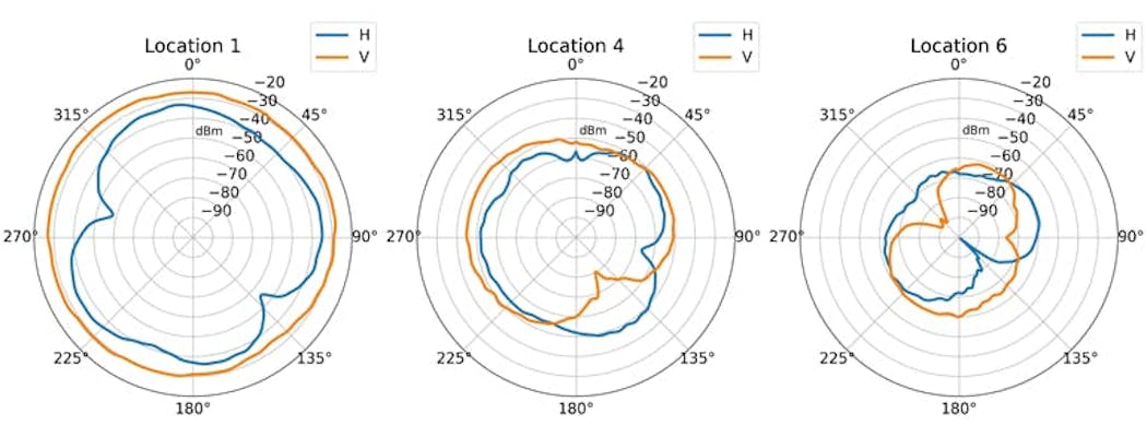 11. This image depicts the polar radiation patterns at 915 MHz for a transmitted horizontally and vertically polarized signal, measured for three different transmitter locations. The RSSI is measured using a vertically polarized wideband paddle antenna and is represented in dBm. The locations correspond to the locations in Figures 9 and 10.