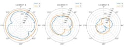 11. This image depicts the polar radiation patterns at 915 MHz for a transmitted horizontally and vertically polarized signal, measured for three different transmitter locations. The RSSI is measured using a vertically polarized wideband paddle antenna and is represented in dBm. The locations correspond to the locations in Figures 9 and 10. 11. This image depicts the polar radiation patterns at 915 MHz for a transmitted horizontally and vertically polarized signal, measured for three different transmitter locations. The RSSI is measured using a vertically polarized wideband paddle antenna and is represented in dBm. The locations correspond to the locations in Figures 9 and 10.