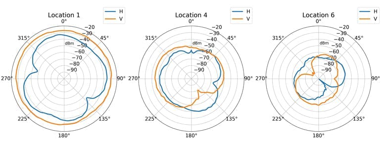 11. This image depicts the polar radiation patterns at 915 MHz for a transmitted horizontally and vertically polarized signal, measured for three different transmitter locations. The RSSI is measured using a vertically polarized wideband paddle antenna and is represented in dBm. The locations correspond to the locations in Figures 9 and 10. 11. This image depicts the polar radiation patterns at 915 MHz for a transmitted horizontally and vertically polarized signal, measured for three different transmitter locations. The RSSI is measured using a vertically polarized wideband paddle antenna and is represented in dBm. The locations correspond to the locations in Figures 9 and 10.