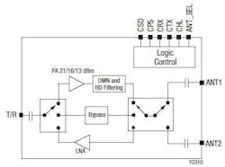3. The SKY661122-11's circuitry enables RF inputs to be switched from a bypass path to a PA path or an LNA path. 3. The SKY661122-11's circuitry enables RF inputs to be switched from a bypass path to a PA path or an LNA path.