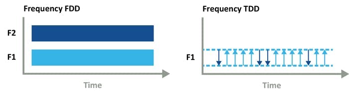 1. This graphic shows the difference between FDD and TDD, where the uplink and downlink for TDD share the same frequency band.