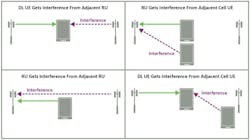 2. Shown here are some interference scenarios for TDD applications. The abbreviations denote radio unit (RU), downlink (DL), and user equipment (UE). 2. Shown here are some interference scenarios for TDD applications. The abbreviations denote radio unit (RU), downlink (DL), and user equipment (UE).
