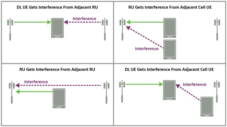 2. Shown here are some interference scenarios for TDD applications. The abbreviations denote radio unit (RU), downlink (DL), and user equipment (UE).