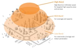 3. This diagram depicts 5G coverage models for low-, mid-, and high-band segments of the spectrum. 3. This diagram depicts 5G coverage models for low-, mid-, and high-band segments of the spectrum.