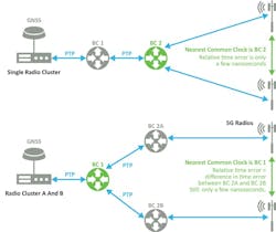 4. Shown are some use cases for common clocks in meeting relative phase timing alignment. 4. Shown are some use cases for common clocks in meeting relative phase timing alignment.
