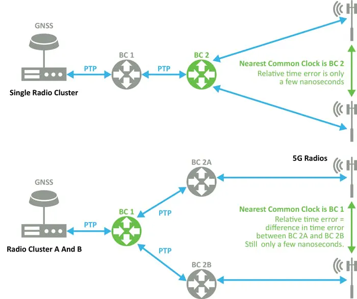 The Critical Role of Timing in 5G Networks | Microwaves & RF