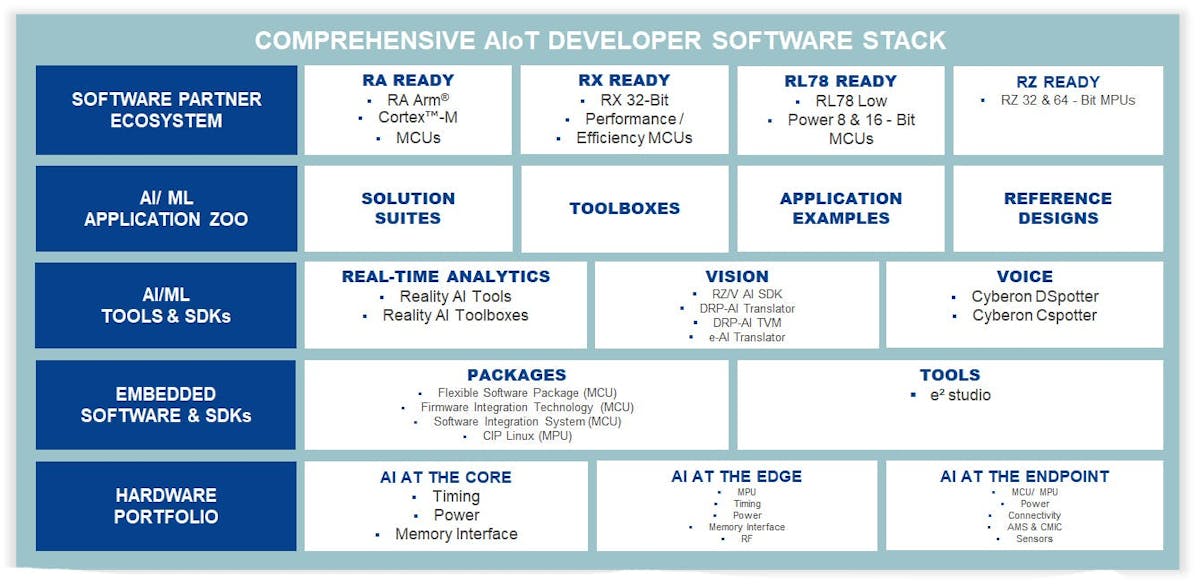 The Convergence of AI and IoT Needs a Multi-Layered Ecosystem ...