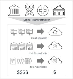 By undergoing digital transformation internally, network operators can push operational support and IT workloads to the cloud and automate other elements of network device lifecycle operations. By undergoing digital transformation internally, network operators can push operational support and IT workloads to the cloud and automate other elements of network device lifecycle operations.