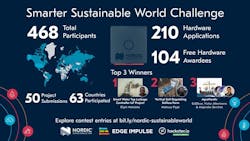 1. The Smarter Sustainable World Challenge with Nordic Semiconductor competition called on participants to come up with solutions that reduce our ecological footprint using sensors and wireless connectivity.