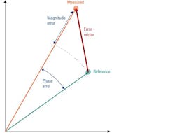 3. Calculation for error vector magnitude (EVM). 3. Calculation for error vector magnitude (EVM).