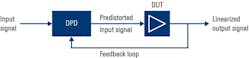 4. Shown is a simplified version of a digital-predistortion (DPD) system.