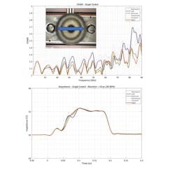 3. Analysis of lateral misalignment of a compression-mount connector reveals significant VSWR degradation and some impedance changes vs. nominal (green trace). 3. Analysis of lateral misalignment of a compression-mount connector reveals significant VSWR degradation and some impedance changes vs. nominal (green trace).