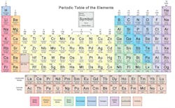 The periodic table of elements shows the position and facts about basic carbon and sodium, which are very different than their widely known associated molecules.