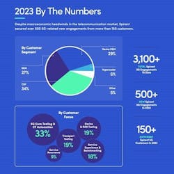 1. 5G by the numbers: A graphic encapsulating 2023 in 5G.