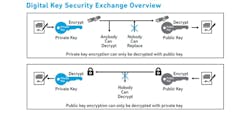 3. This represents the Digital Key security and exchange process.