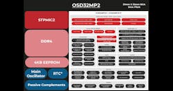 Octavo Systems&apos;s OSD32MP2 SiP modules