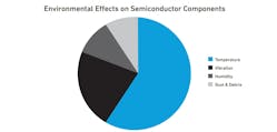 1. This pie chart of environmental effects in semiconductor component applications reveals that temperature is the main culprit in device failures in the field. 1. This pie chart of environmental effects in semiconductor component applications reveals that temperature is the main culprit in device failures in the field.
