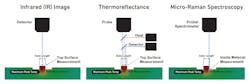 3. These diagrams outline IR imaging, thermoreflectance, and micro-Raman thermal measurement methodologies. 3. These diagrams outline IR imaging, thermoreflectance, and micro-Raman thermal measurement methodologies.