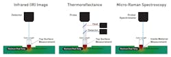 3. These diagrams outline IR imaging, thermoreflectance, and micro-Raman thermal measurement methodologies.