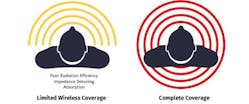 1. Wireless coverage concept on difficult platforms.