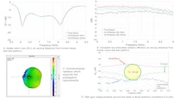 3. Shown are the antenna performance characteristics of AntennaWare’s BodyWave on an industry-standard Speag PopEye human tissue phantom testbed. 3. Shown are the antenna performance characteristics of AntennaWare’s BodyWave on an industry-standard Speag PopEye human tissue phantom testbed.