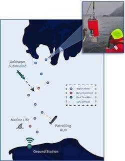Vigilus sensor arrays can form an undersea interconnected network of listening stations to detect threats such as submarines or uncrewed underwater vehicles (UUVs). Vigilus sensor arrays can form an undersea interconnected network of listening stations to detect threats such as submarines or uncrewed underwater vehicles (UUVs).