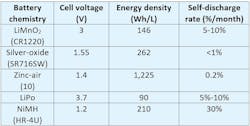 Table 1: How cell voltage, energy density, and self-discharge rate vary with battery chemistry.