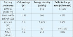 Table 1: How cell voltage, energy density, and self-discharge rate vary with battery chemistry. Table 1: How cell voltage, energy density, and self-discharge rate vary with battery chemistry.