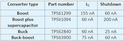 Table 2: How Iq and shutdown current consumption vary with different voltage converter topologies. Table 2: How Iq and shutdown current consumption vary with different voltage converter topologies.