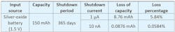 Table 3: The impact of lower shutdown currents on effective battery capacity after long shelf/ship-mode time periods.