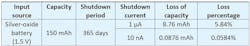 Table 3: The impact of lower shutdown currents on effective battery capacity after long shelf/ship-mode time periods. Table 3: The impact of lower shutdown currents on effective battery capacity after long shelf/ship-mode time periods.