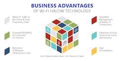 The WBA announced the successful completion of phase-two field trials of IEEE 802.11ah Wi-Fi HaLow. The WBA announced the successful completion of phase-two field trials of IEEE 802.11ah Wi-Fi HaLow.
