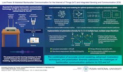 Pusan National University researchers developed a high-efficiency backscatter technique to improve low-power IoT communication. Pusan National University researchers developed a high-efficiency backscatter technique to improve low-power IoT communication.