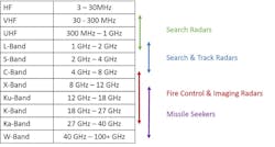 1. Radar applications span a wide range of frequency bands, from VHF to Ka-band. 1. Radar applications span a wide range of frequency bands, from VHF to Ka-band.