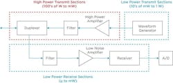 3. These are some of the major functional blocks that play key roles in a radar system. 3. These are some of the major functional blocks that play key roles in a radar system.