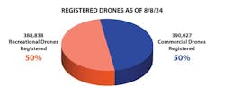 1. This graphic represents the numbers of registered UASs in the U.S., broken out by commercial and recreational. 1. This graphic represents the numbers of registered UASs in the U.S., broken out by commercial and recreational.