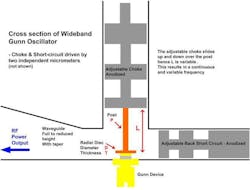 1. This diagram illustrates a cross section of the wideband Gunn oscillator described in the article. 1. This diagram illustrates a cross section of the wideband Gunn oscillator described in the article.