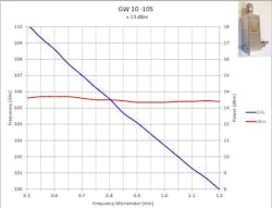 2. This graph displays typical measured data at 105 GHz with useful power > +10 dBm for a wideband Gunn oscillator with a WR10 waveguide. 2. This graph displays typical measured data at 105 GHz with useful power > +10 dBm for a wideband Gunn oscillator with a WR10 waveguide.
