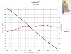 3. Here’s typical measured data for a Gunn oscillator with a WR10 waveguide at 97.5 GHz. 3. Here’s typical measured data for a Gunn oscillator with a WR10 waveguide at 97.5 GHz.