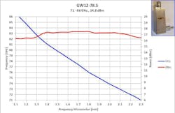 4. In this graph, we show typical measured data for a wideband Gunn oscillator with a WR12 waveguide at 78.5 GHz (E-band). 4. In this graph, we show typical measured data for a wideband Gunn oscillator with a WR12 waveguide at 78.5 GHz (E-band).