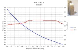 5. Shown here is typical measured data for a wideband Gunn oscillator with a WR15 waveguide at 67.5 GHz (V-band). 5. Shown here is typical measured data for a wideband Gunn oscillator with a WR15 waveguide at 67.5 GHz (V-band).