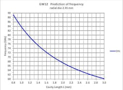 6. The graph provides predicted frequency behavior for the WR12 wideband Gunn oscillator described in this article. 6. The graph provides predicted frequency behavior for the WR12 wideband Gunn oscillator described in this article.