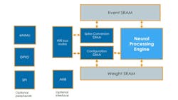 According to BrainChip, the Akida Pico the lowest-power acceleration co-processor. According to BrainChip, the Akida Pico the lowest-power acceleration co-processor.