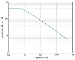 2. This is a voltage vs. frequency derating plot from Keysight’s N2873A 10× probe datasheet. 2. This is a voltage vs. frequency derating plot from Keysight’s N2873A 10× probe datasheet.