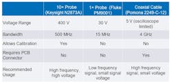 10×, 1×, and BNC coaxial cable usage summary 10×, 1×, and BNC coaxial cable usage summary