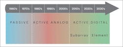 1. The technical evolution of phased-array radar systems has progressed significantly from the 1960s onward. 1. The technical evolution of phased-array radar systems has progressed significantly from the 1960s onward.