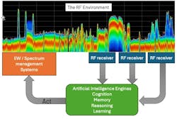 1. Cognitive spectrum management (CSM) uses advanced algorithms to continuously analyze patterns in spectrum usage and predict future spectrum usage based on historical and real-time data. 1. Cognitive spectrum management (CSM) uses advanced algorithms to continuously analyze patterns in spectrum usage and predict future spectrum usage based on historical and real-time data.